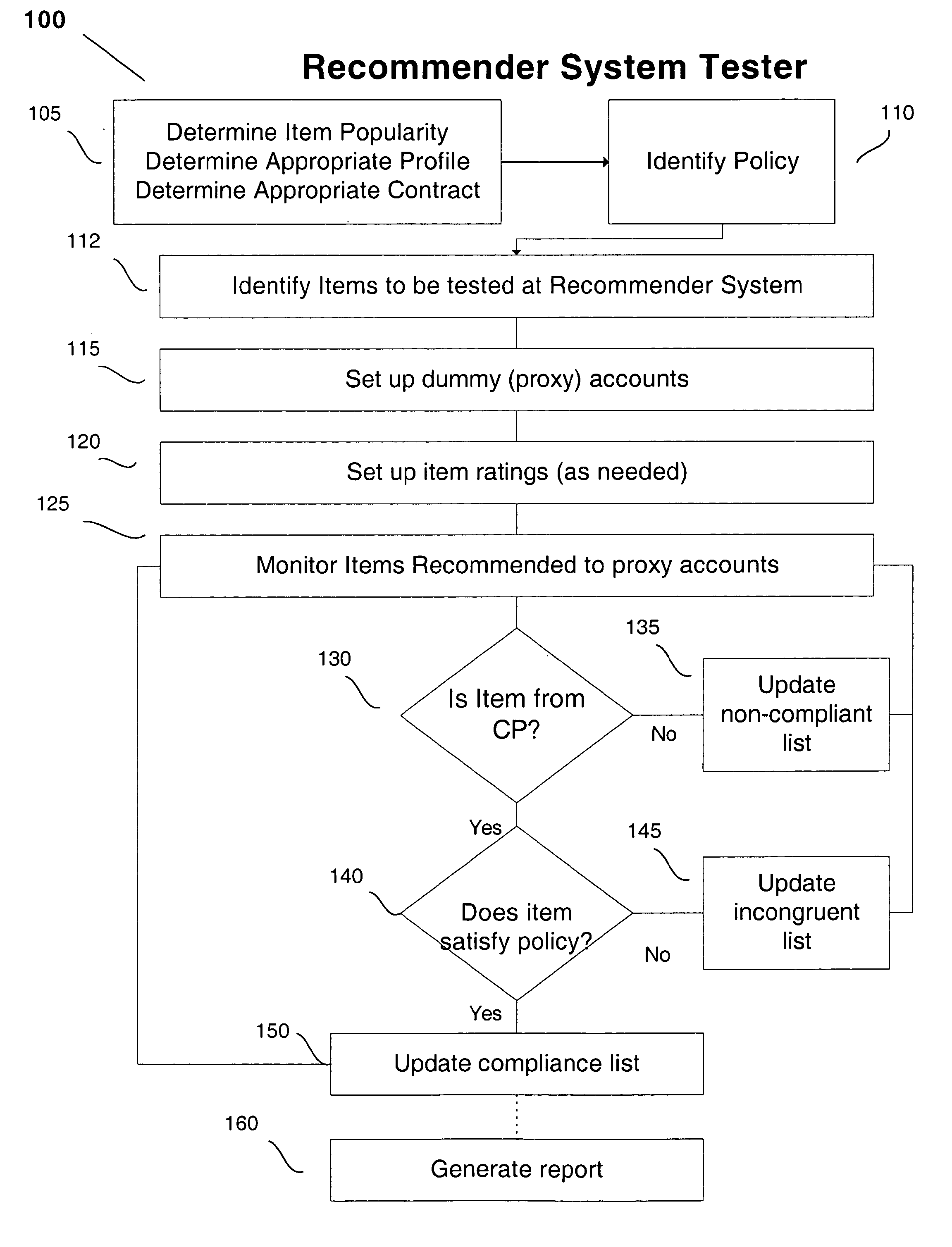 Method of testing online recommender system