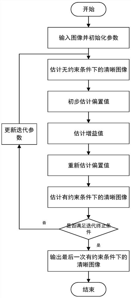 A method and system for correcting infrared image non-uniformity based on averaging processing