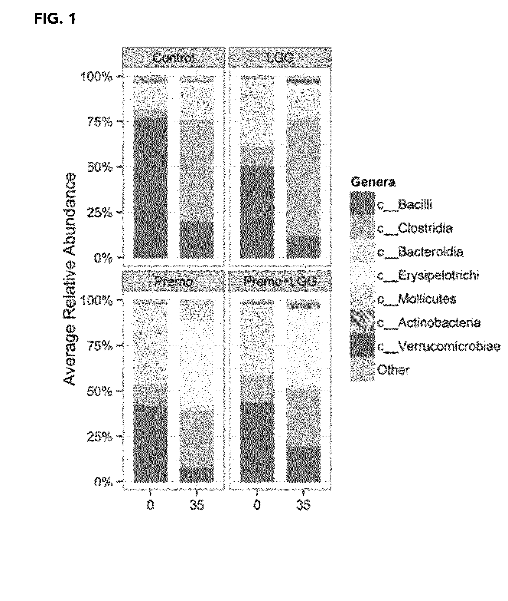 Methods of use for probiotics and prebiotics