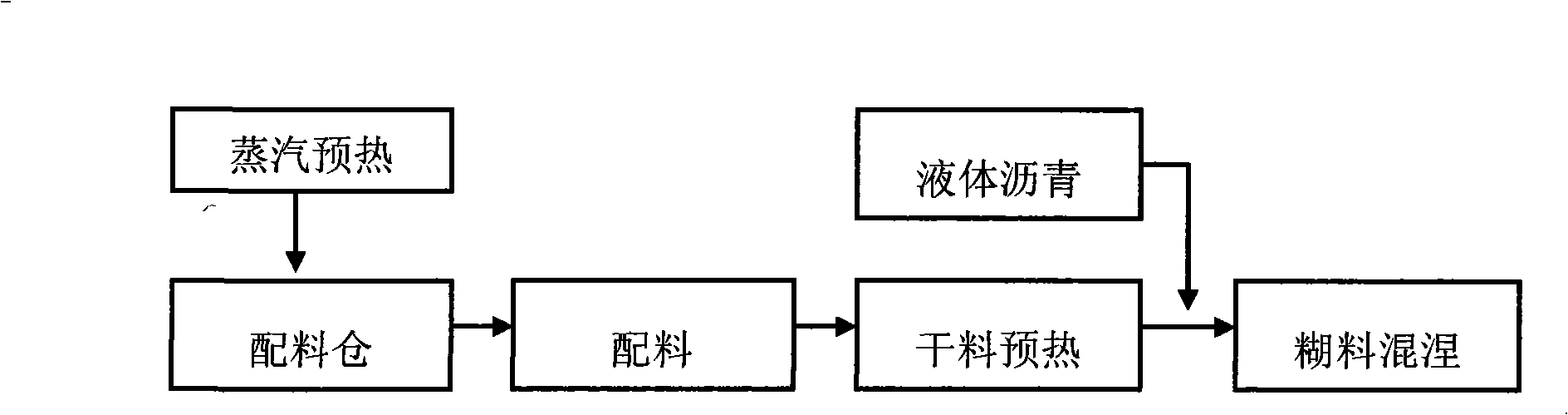 Method for increasing temperature of aluminum electrolysis pre-baked green anode dry material