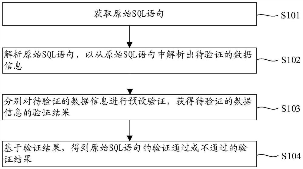 SQL statement verification method and device, data acquisition method and device and storage device