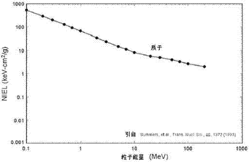 Method for carrying out spatial displacement damage effect evaluation test through high energy protons