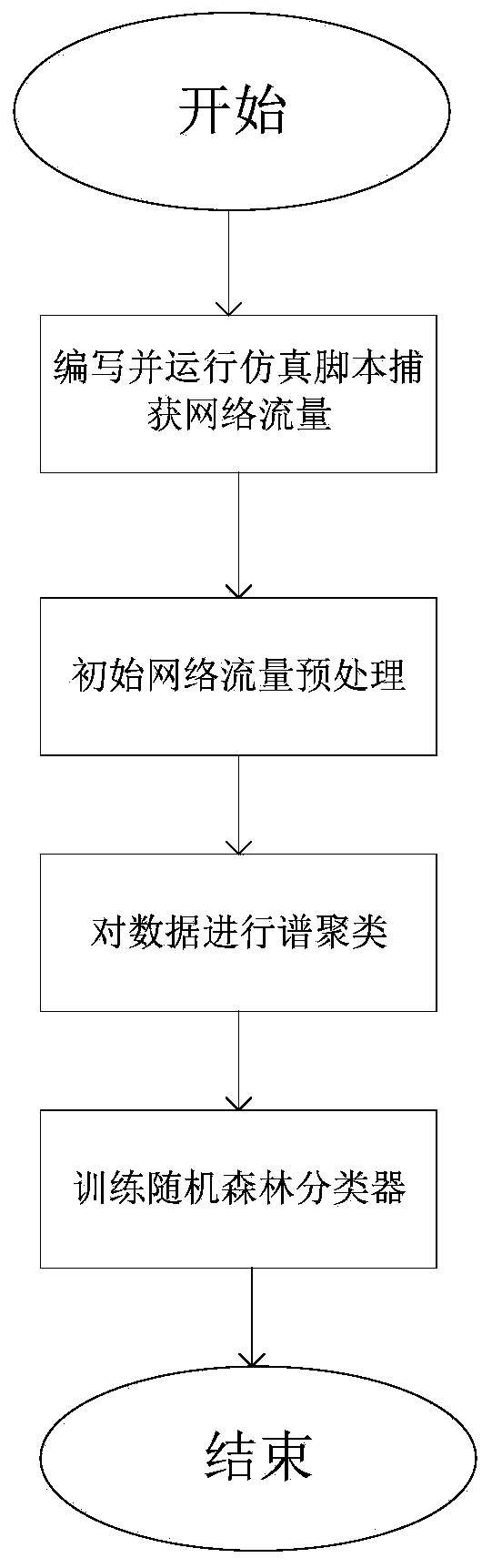 Mobile application program behavior identification method based on spectral clustering and random forest algorithm