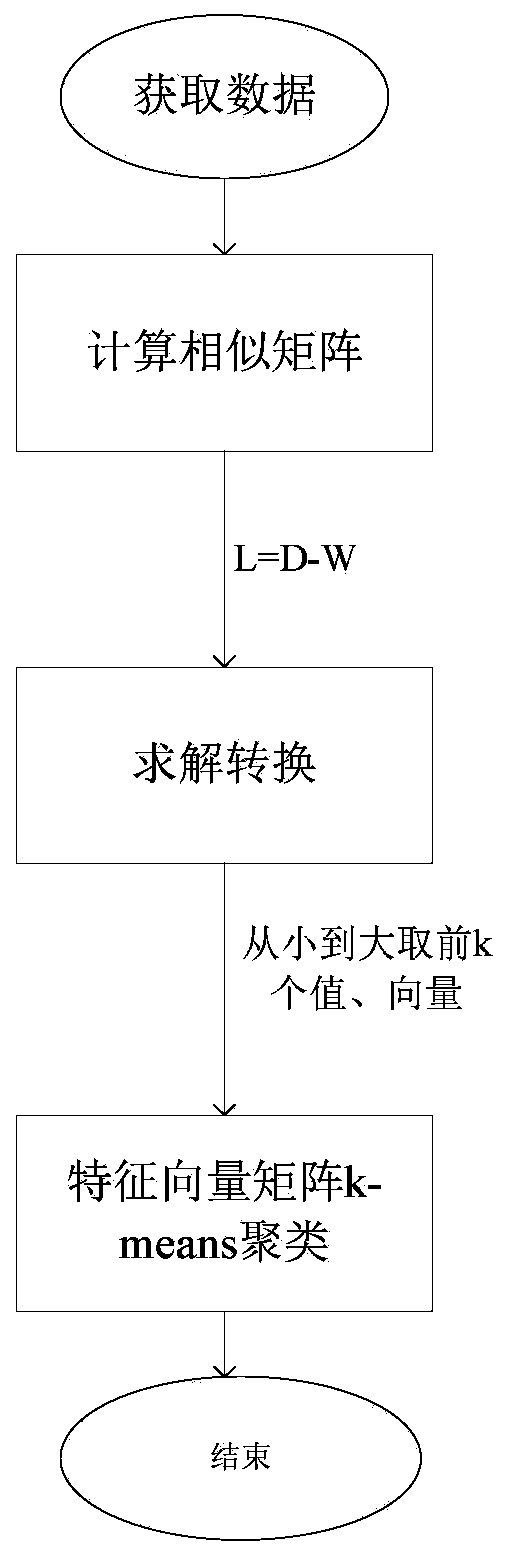 Mobile application program behavior identification method based on spectral clustering and random forest algorithm