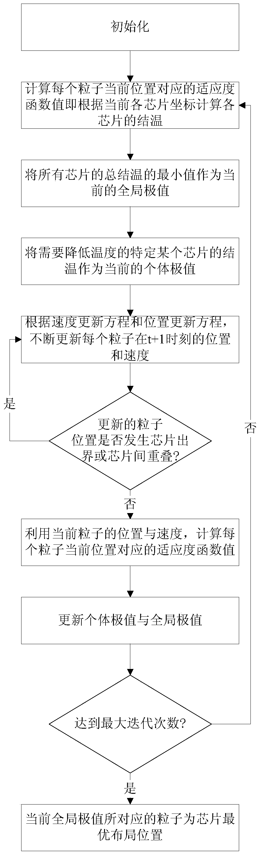 A chip thermal layout method