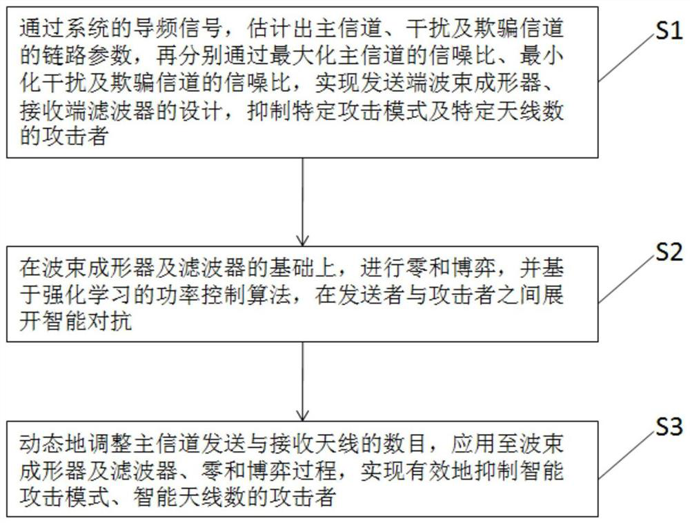 A secure transmission method against intelligent attacks based on reinforcement learning