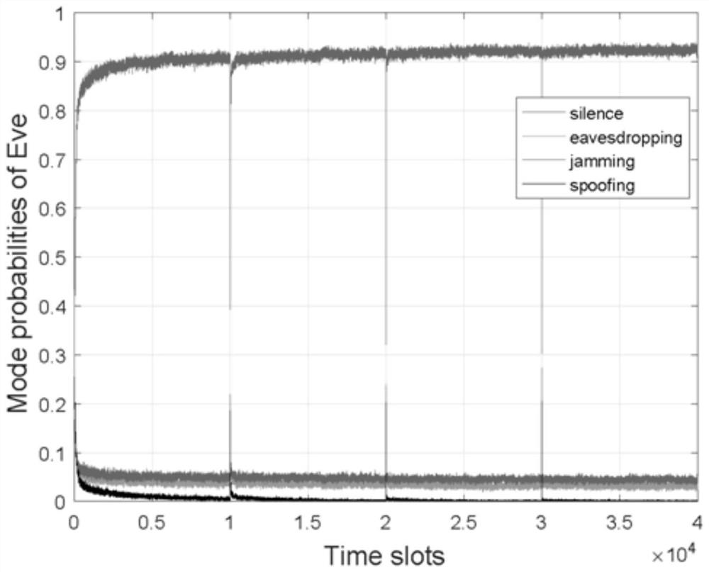 A secure transmission method against intelligent attacks based on reinforcement learning