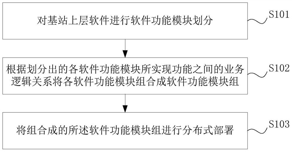 Deployment method, device, storage medium and equipment of base station upper layer software