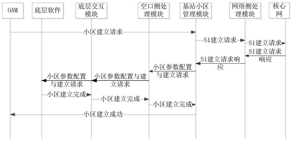 Deployment method, device, storage medium and equipment of base station upper layer software