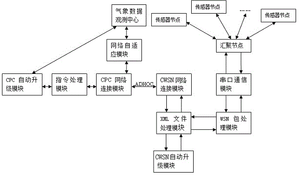 A Middleware of Meteorological Data Observation System Based on Wireless Sensor Network