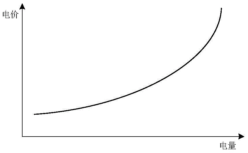 A peak-valley time-of-use electricity price determination method considering system reliability and power purchase risk