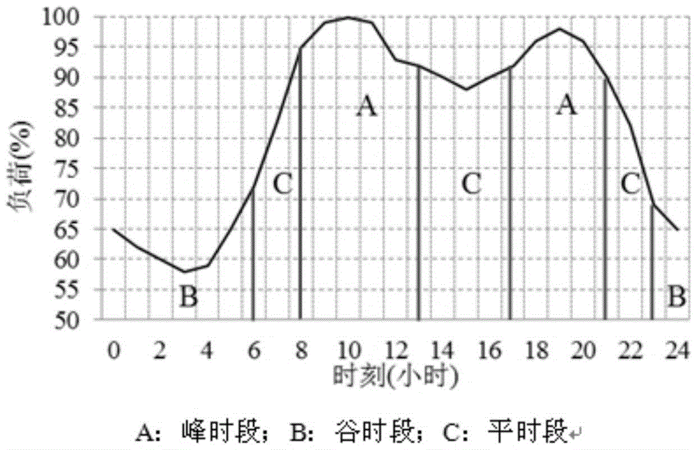 A peak-valley time-of-use electricity price determination method considering system reliability and power purchase risk