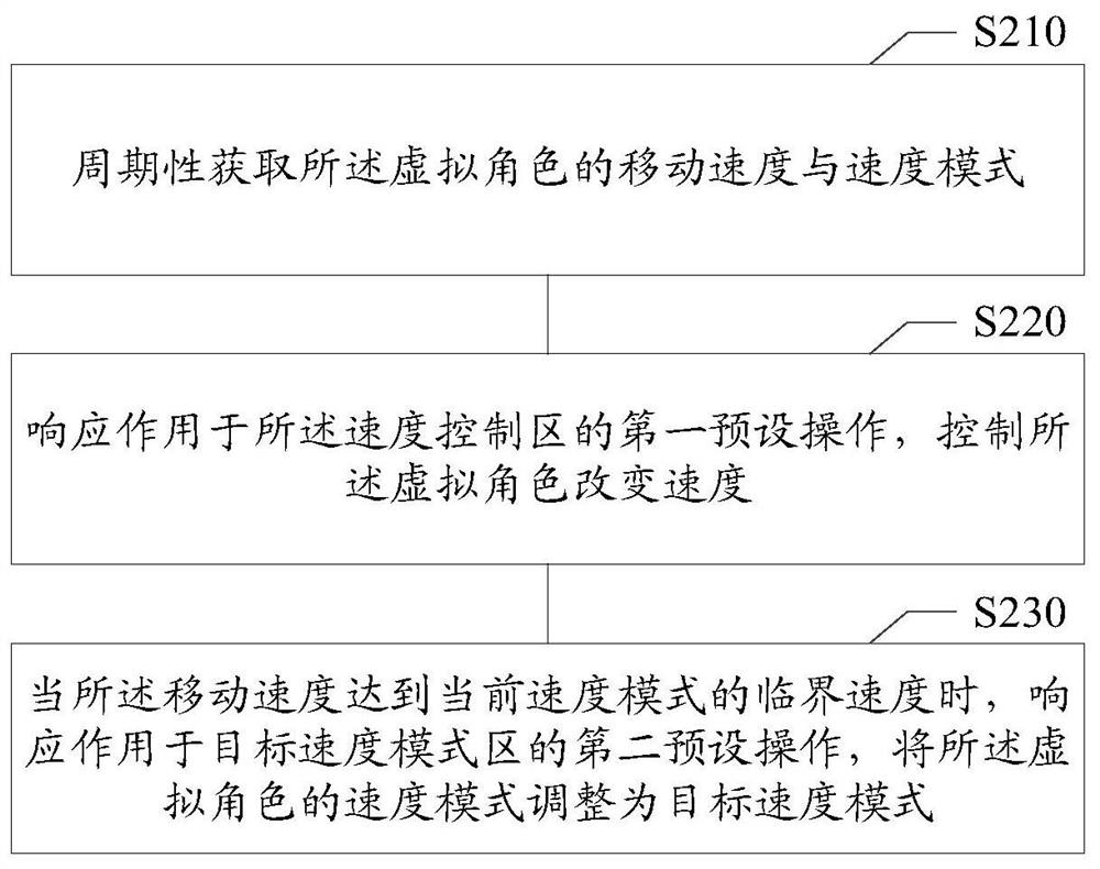 Virtual object speed mode adjustment method and device, electronic equipment, storage medium