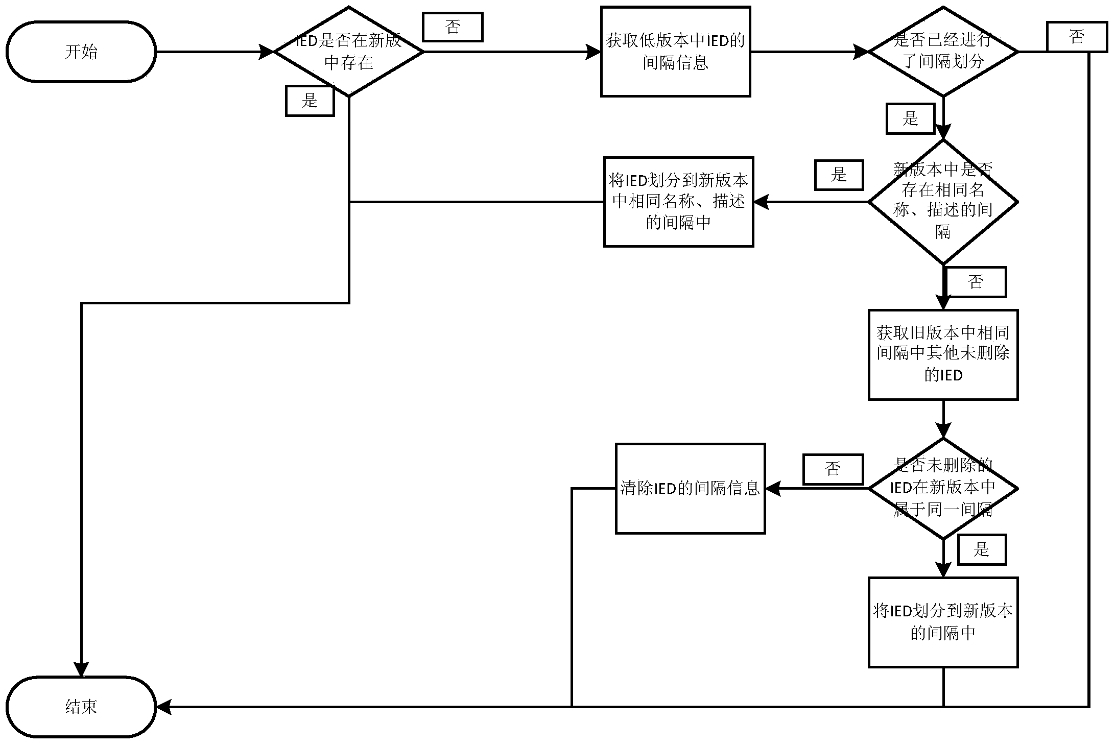 Version difference highly-visualized exhibition method for intelligent substation secondary system configuration