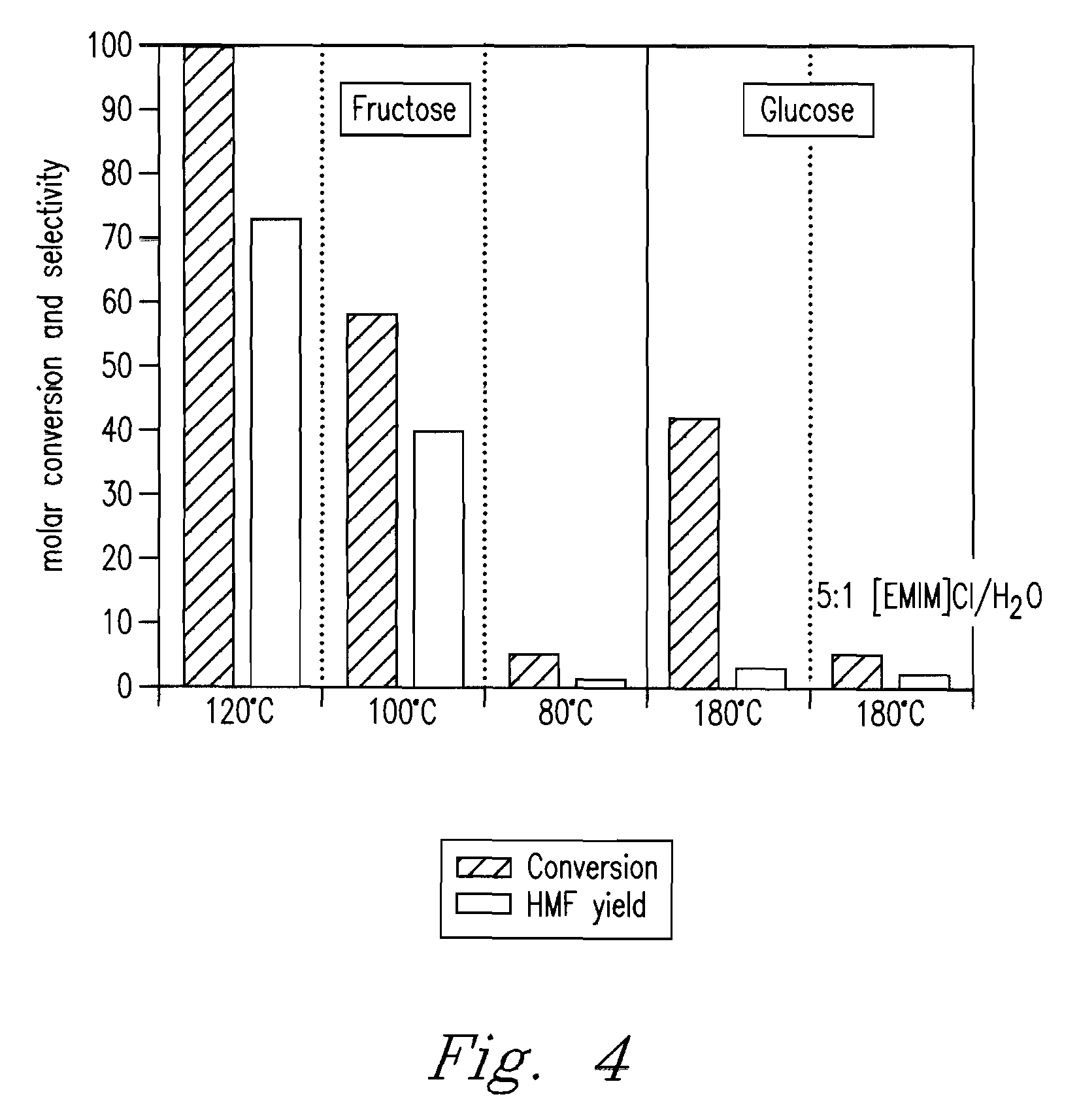 Methods for conversion of carbohydrates in ionic liquids to value-added chemicals