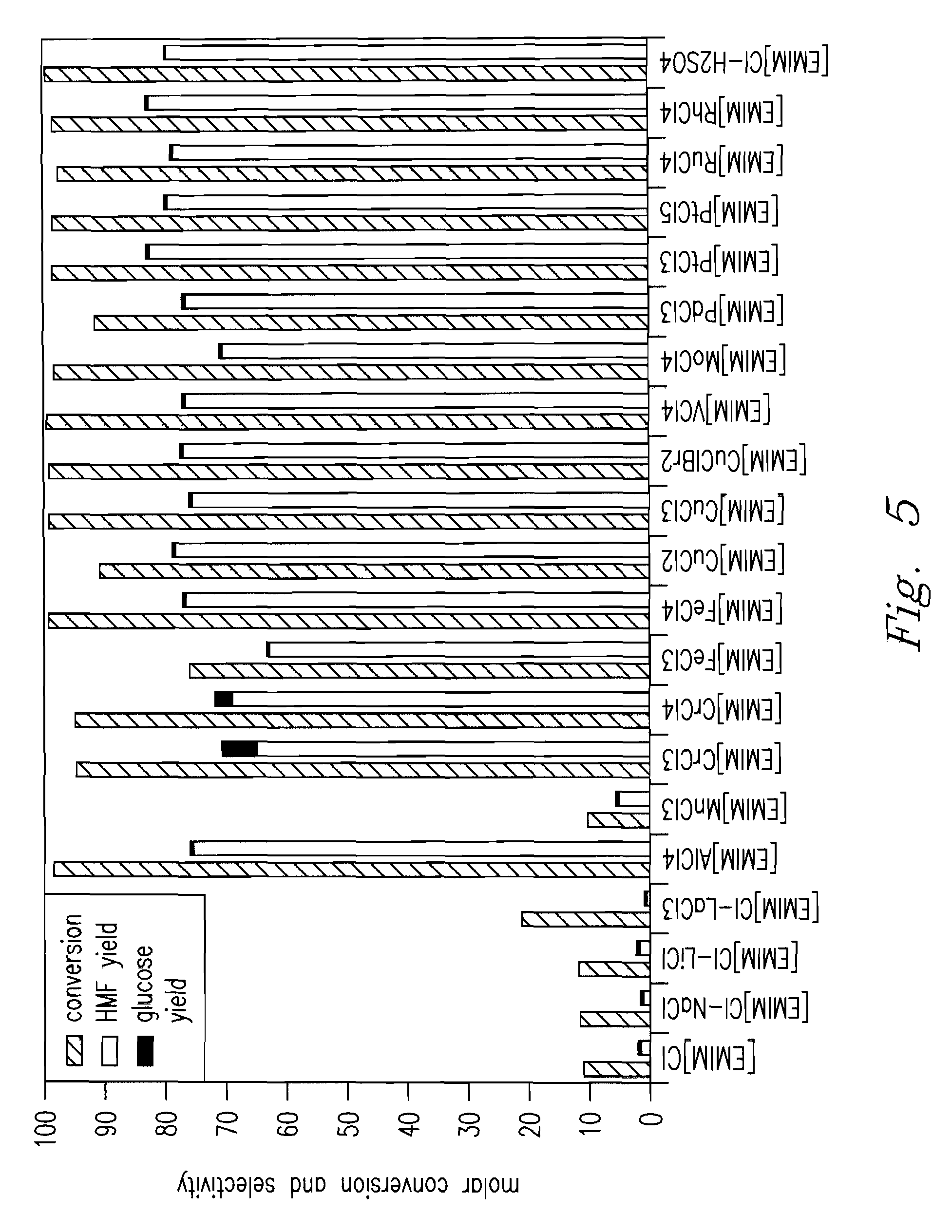 Methods for conversion of carbohydrates in ionic liquids to value-added chemicals