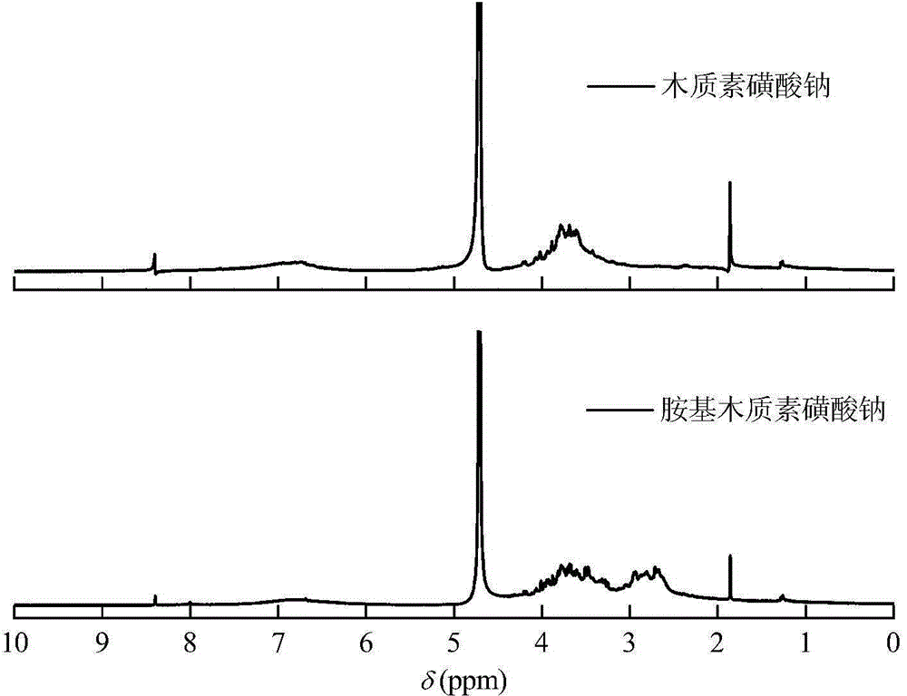 pH-responsive amino sodium lignosulphonate as well as preparation method and application thereof