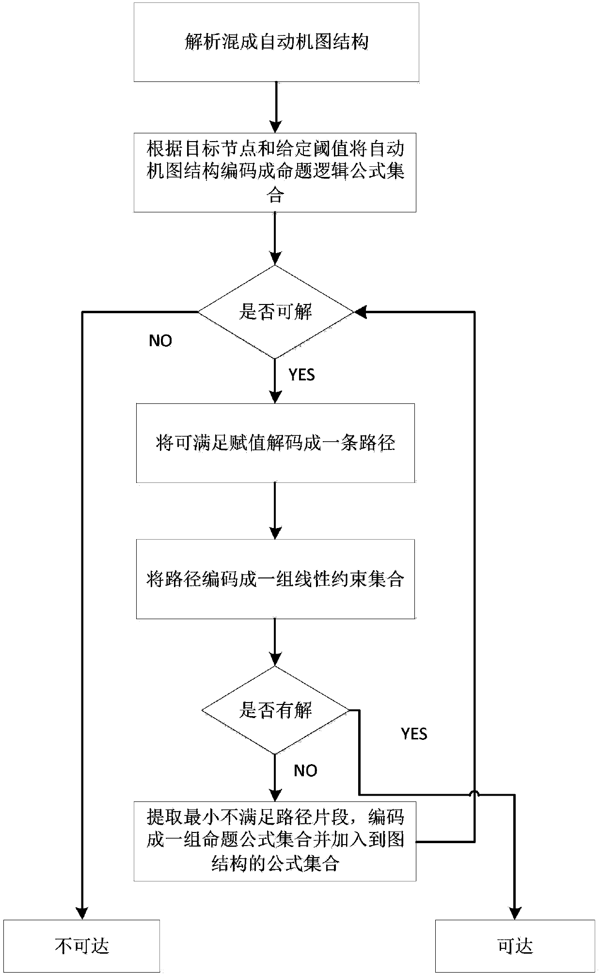 Reachability analysis method of hybrid system