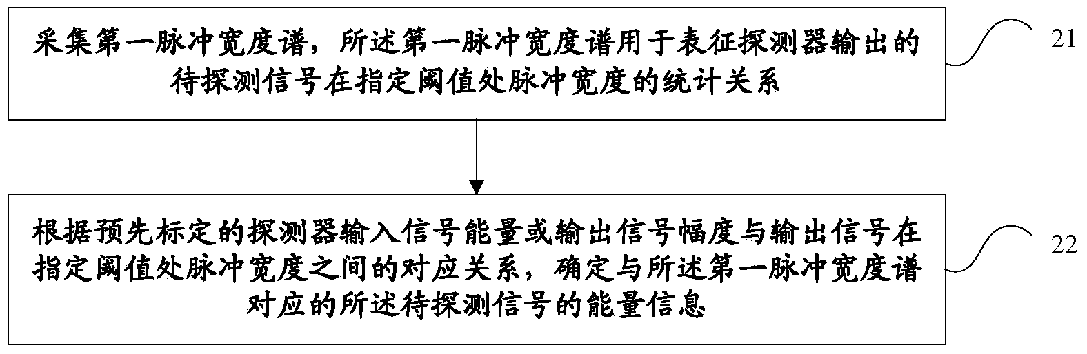 Detector signal processing method and device based on pulse width spectrum