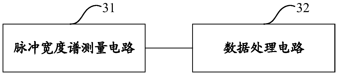 Detector signal processing method and device based on pulse width spectrum