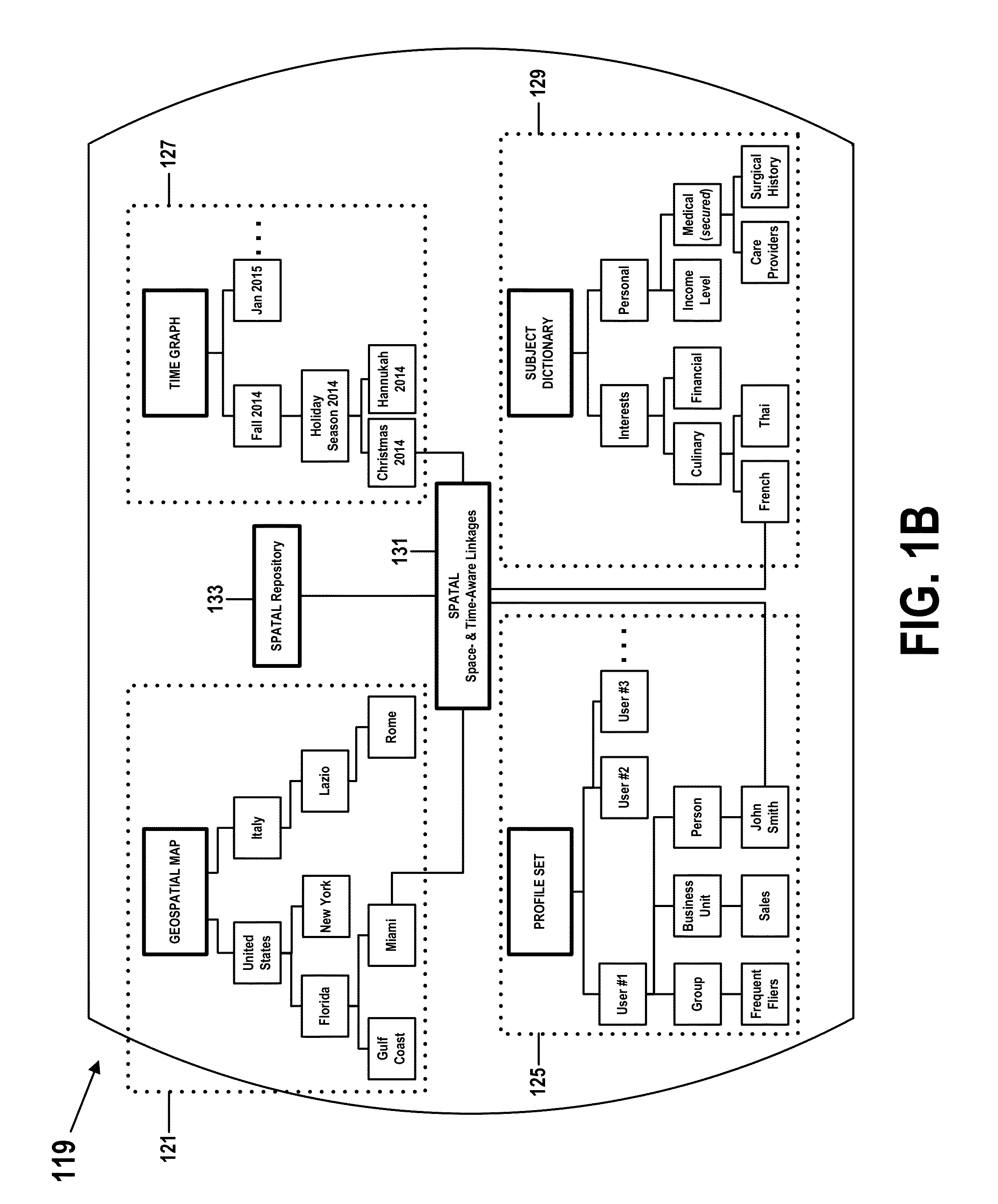 Representation of time-sensitive and space-sensitive profile information
