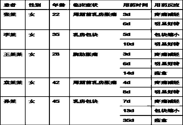 A traditional Chinese medicine composition for treating endocrine disorders and its preparation method