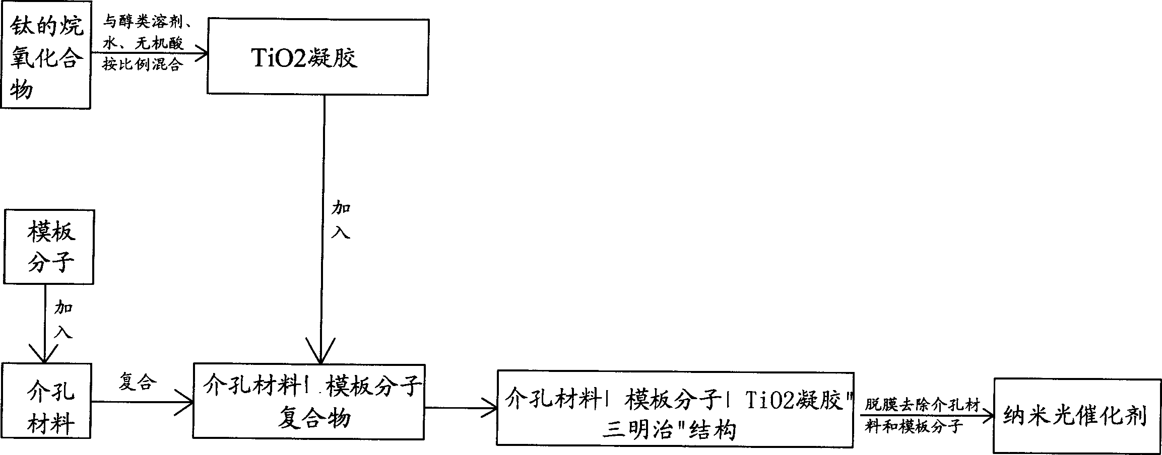 Nano photocatalyst of possessing function of molecular engram, preparation method and usage