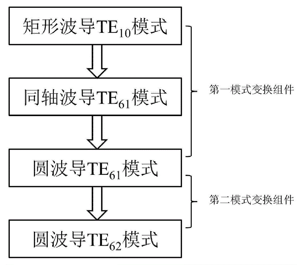 Waveguide mode exciting device