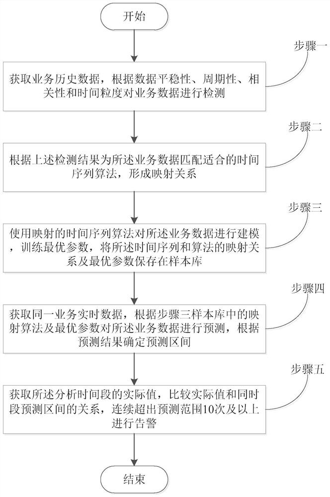 Time sequence reusable anomaly detection method and system for service data