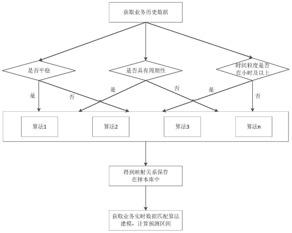 Time sequence reusable anomaly detection method and system for service data