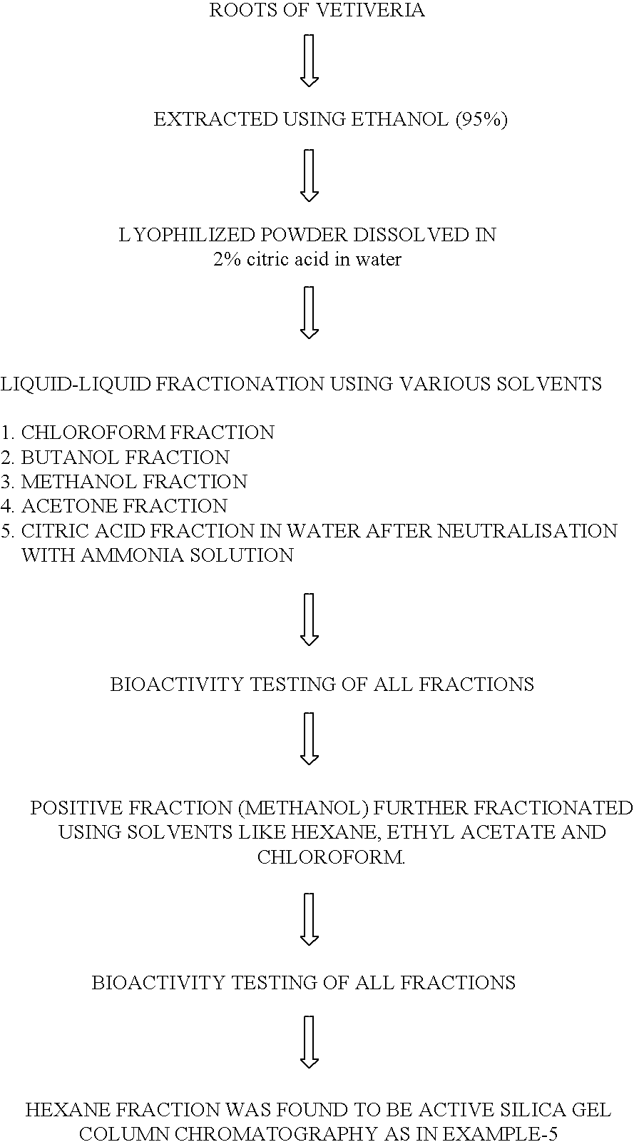 Bioactive hexane fraction from Vetiveria zizanioides