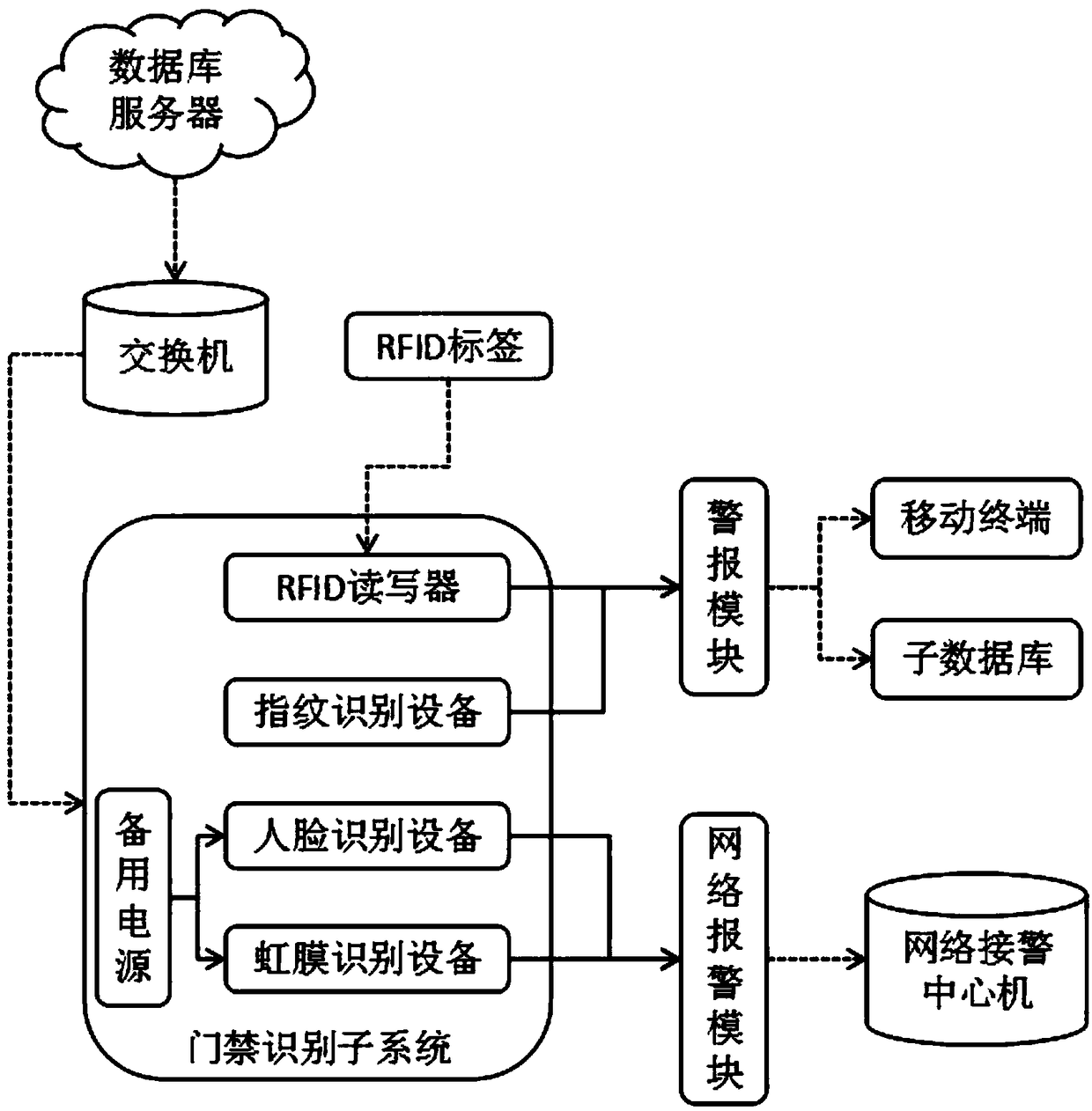 Intelligent access control system for transformer substations based on internet of things