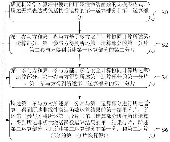 Privacy protection data processing method, device and equipment and machine learning system