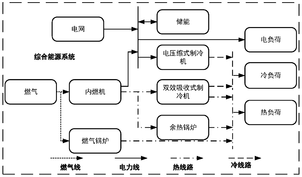 Comprehensive energy system optimal configuration method considering energy storage full-life-cycle operation and maintenance