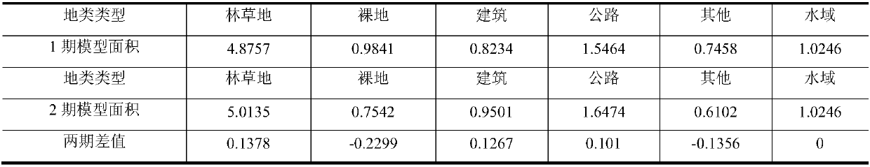 Water and soil conservation monitoring method based on unmanned aerial vehicle low-altitude remote sensing and object-oriented classification