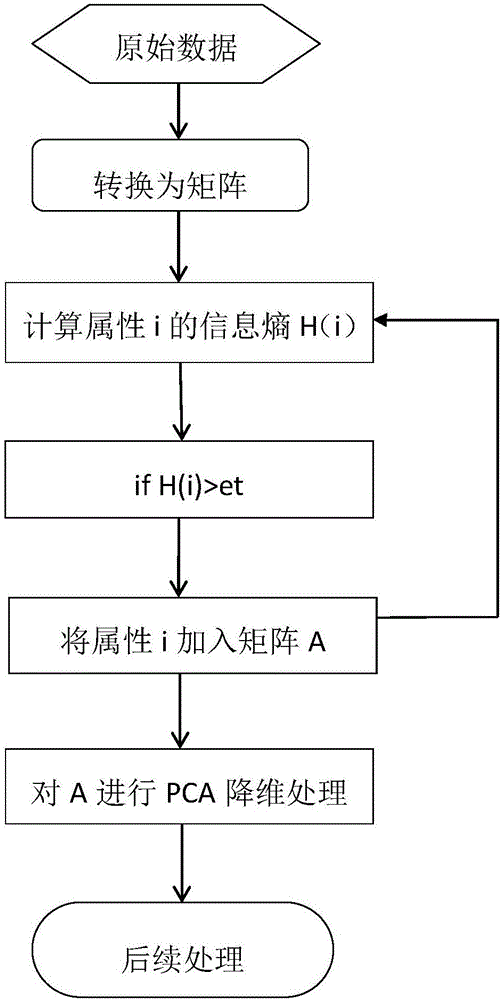 Ultra-high-dimensional data dimension reduction algorithm based on information entropy