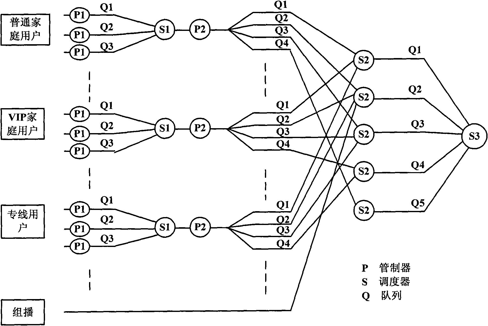 Assurance method of multi-user and multi-service quality of service and service access control point