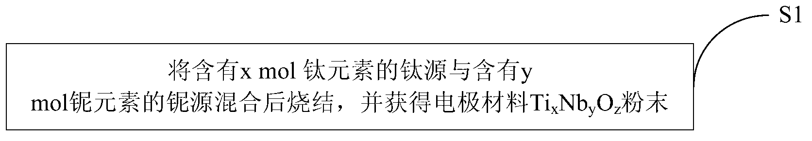 Electrode material of secondary lithium ion battery, and its preparation method