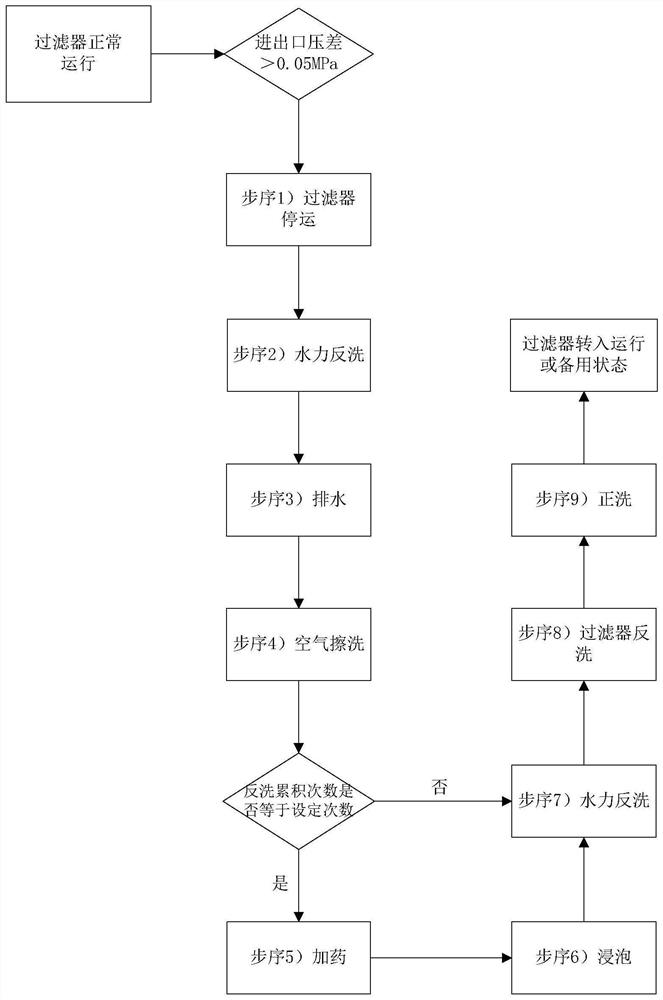 Filter backwashing system and process, control method