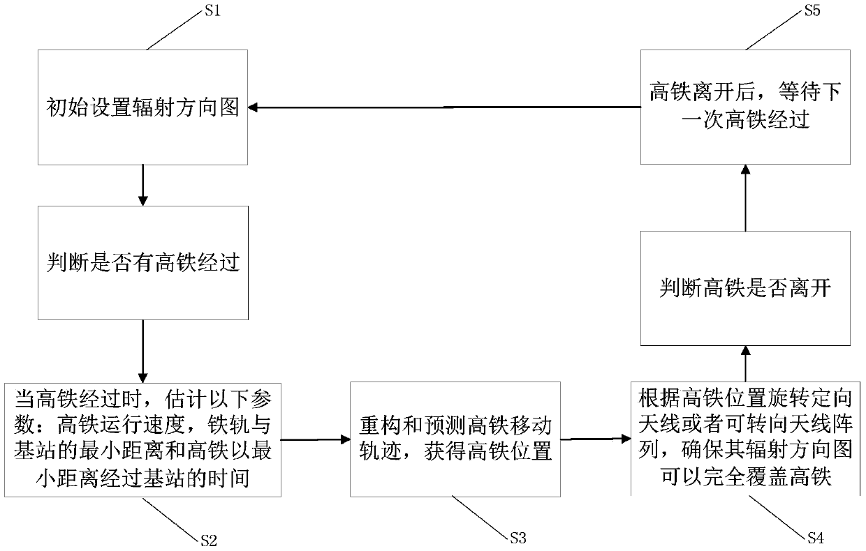 Adaptive Method of Antenna Radiation Pattern Based on Doppler Channel Characteristics