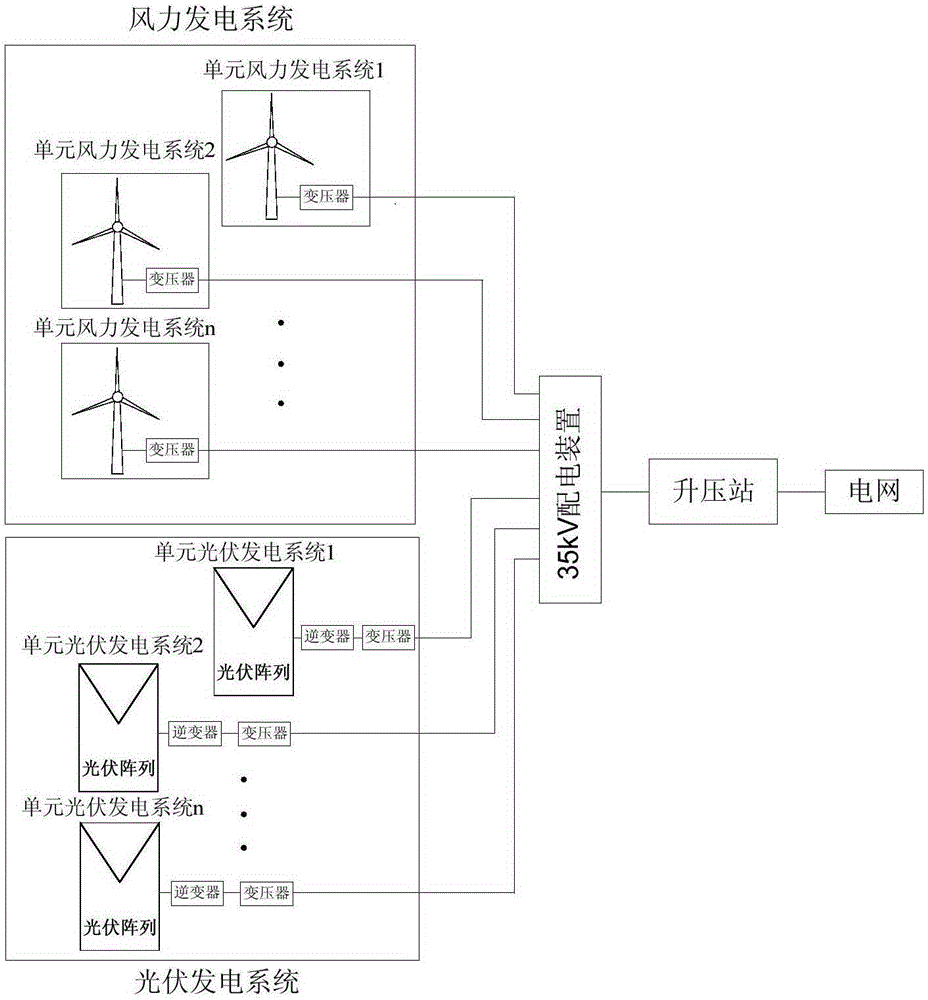 Wind/solar hybrid generation control method and system with function of reactive self-compensation