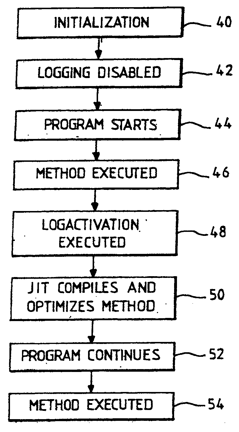 Method and apparatus for activating/deactivating run-time determined software routines in Java compiled bytecode applications