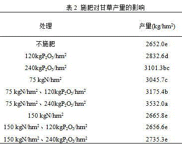 Method for improving saline and alkaline land by glycyrrhiza uralensis nodule bacteria