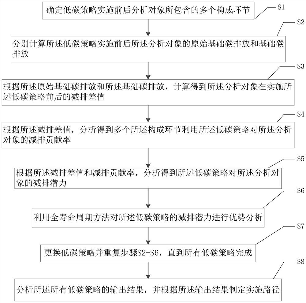 Low-carbon strategy emission reduction potential analysis method