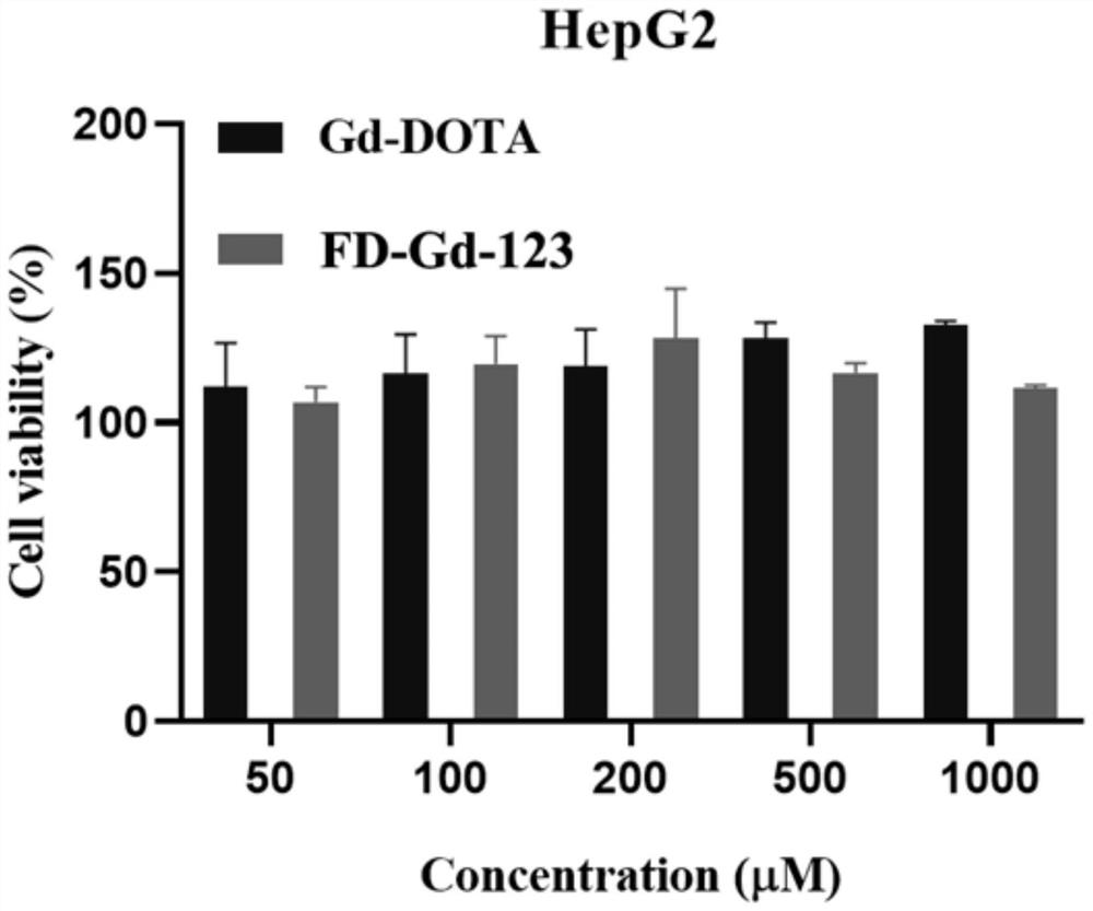 Gadolinium-based T1 magnetic resonance contrast agent FD-Gd-123 as well as preparation method and application thereof