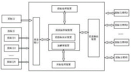 Electronic bid and tender management system and bid and tender management method