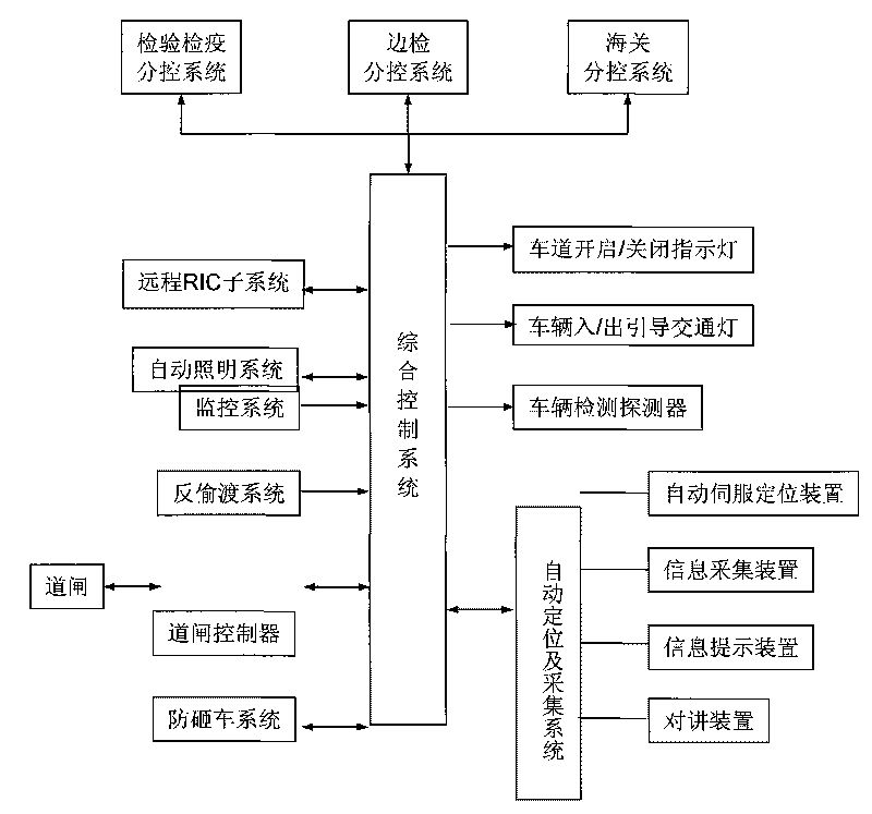 One-stop electronic identification system for entry-exit port