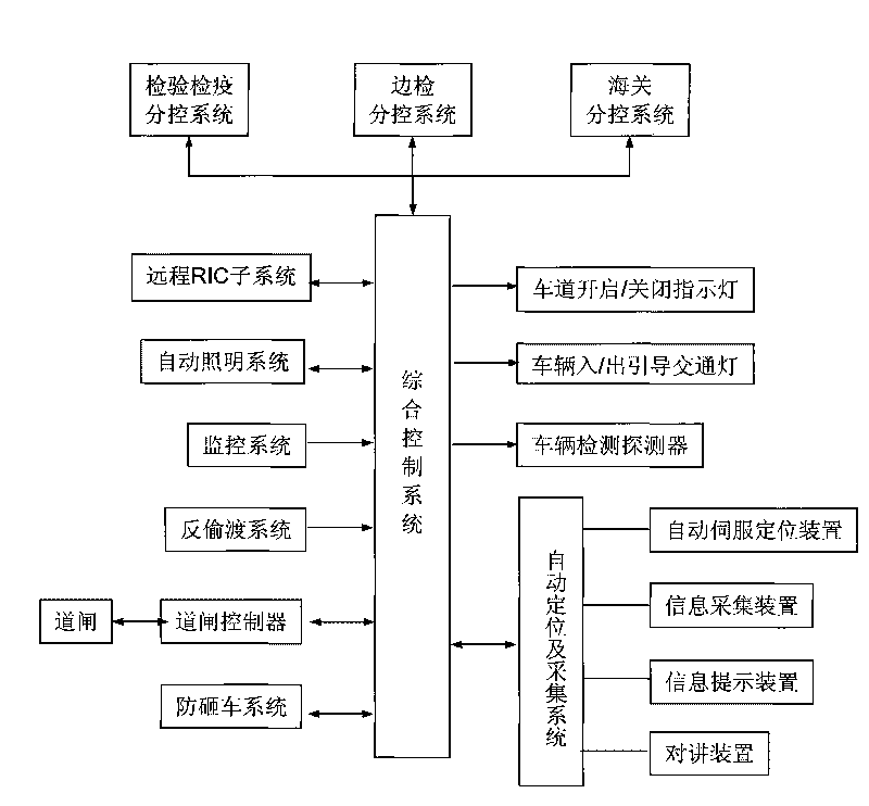 One-stop electronic identification system for entry-exit port