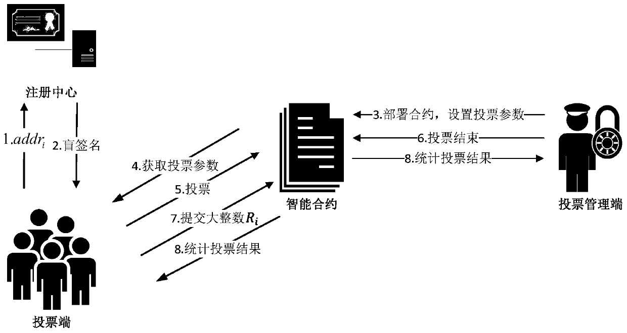 Blockchain-based anonymous electronic voting method and system