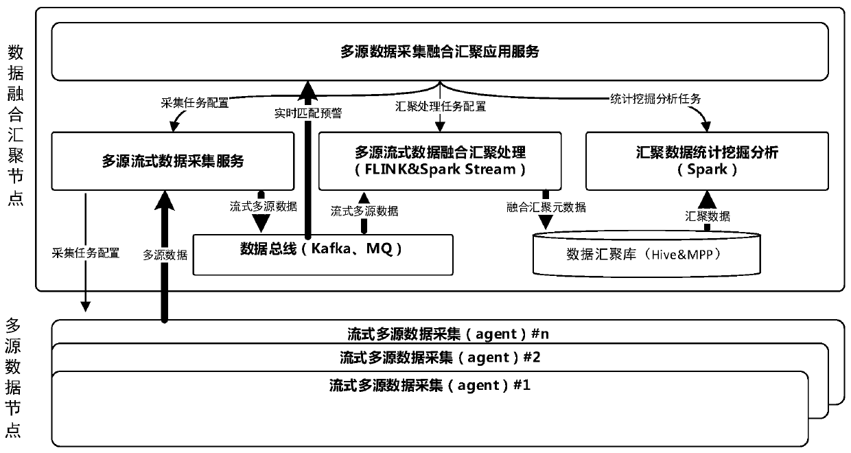 Multi-source streaming big data fusion convergence processing framework model implementation method